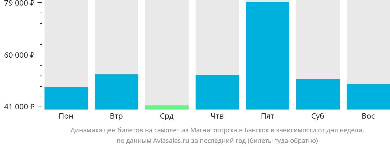 Динамика цен билетов на самолёт из Магнитогорска в Бангкок в зависимости от дня недели