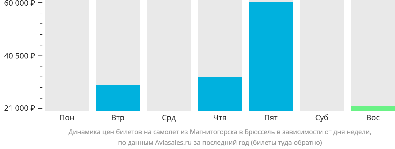 Динамика цен билетов на самолёт из Магнитогорска в Брюссель в зависимости от дня недели