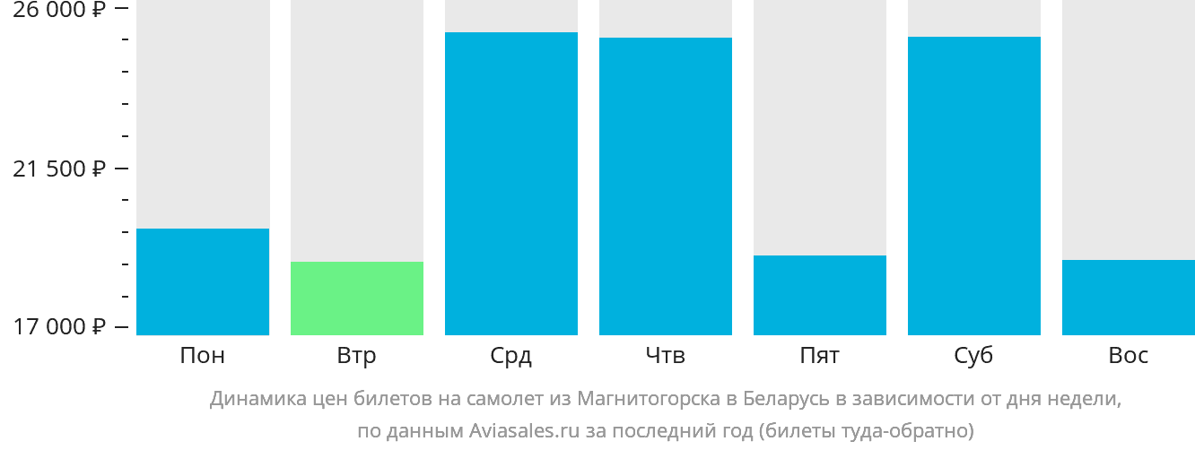 Динамика цен билетов на самолёт из Магнитогорска в Беларусь в зависимости от дня недели