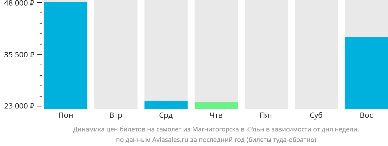 Динамика цен билетов на самолёт из Магнитогорска в Кёльн в зависимости от дня недели