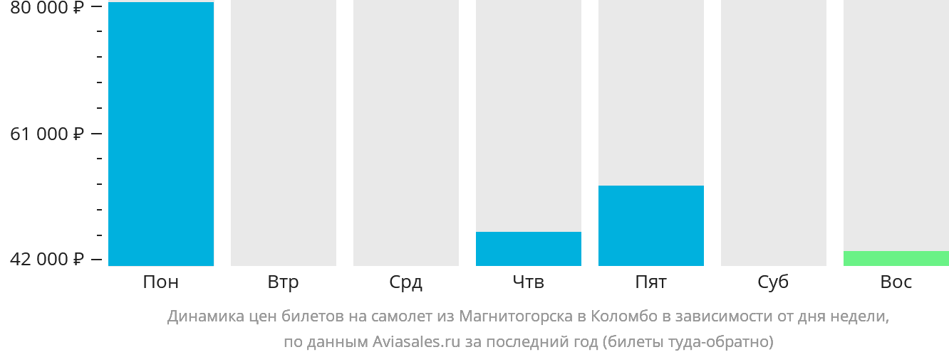 Динамика цен билетов на самолёт из Магнитогорска в Коломбо в зависимости от дня недели