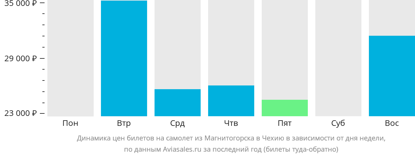 Динамика цен билетов на самолёт из Магнитогорска в Чехию в зависимости от дня недели