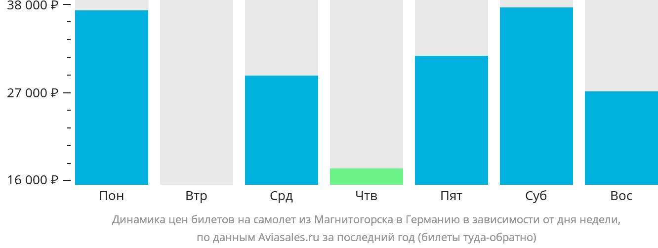 Динамика цен билетов на самолёт из Магнитогорска в Германию в зависимости от дня недели