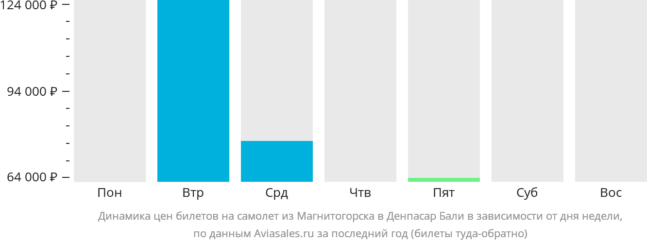 Динамика цен билетов на самолёт из Магнитогорска в Денпасар (Бали) в зависимости от дня недели