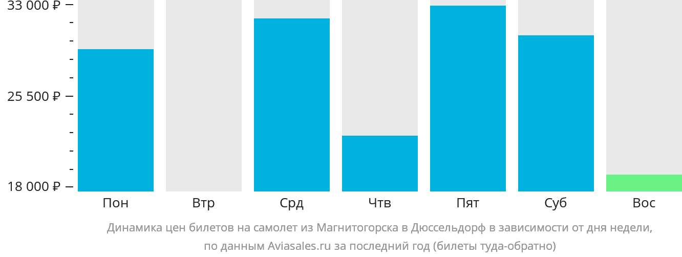 Динамика цен билетов на самолёт из Магнитогорска в Дюссельдорф в зависимости от дня недели