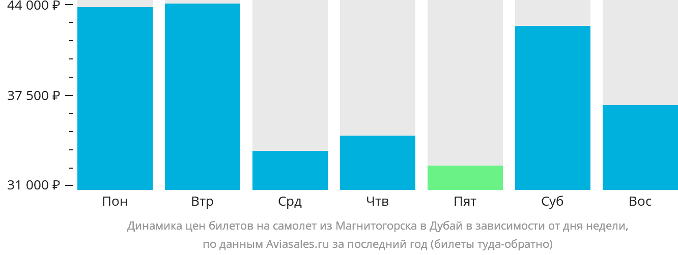 Динамика цен билетов на самолёт из Магнитогорска в Дубай в зависимости от дня недели