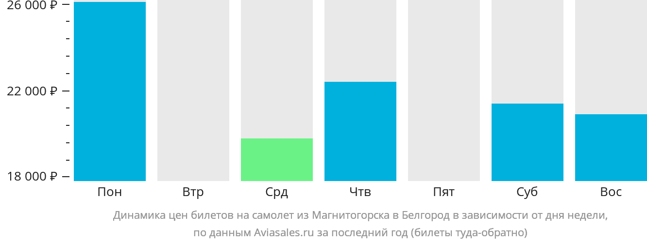 Динамика цен билетов на самолёт из Магнитогорска в Белгород в зависимости от дня недели