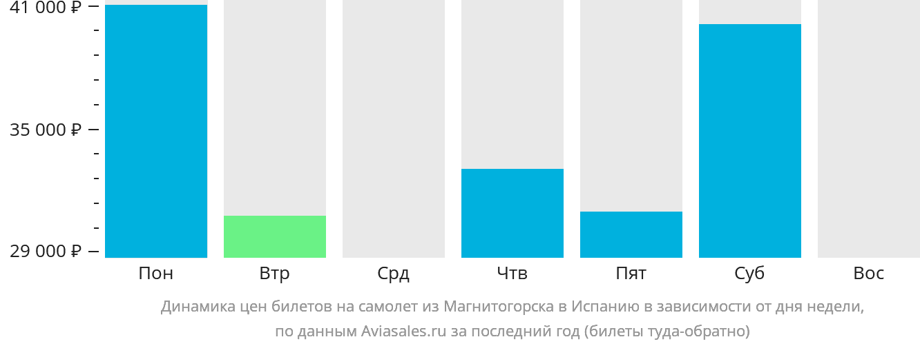 Динамика цен билетов на самолёт из Магнитогорска в Испанию в зависимости от дня недели