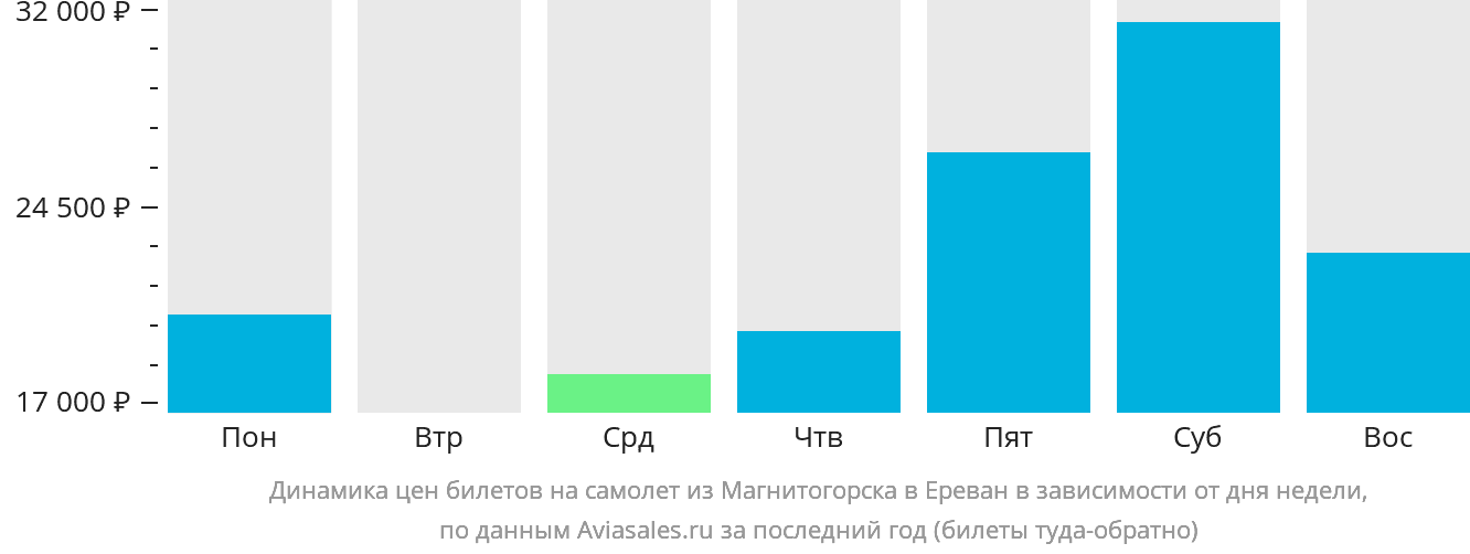 Динамика цен билетов на самолёт из Магнитогорска в Ереван в зависимости от дня недели