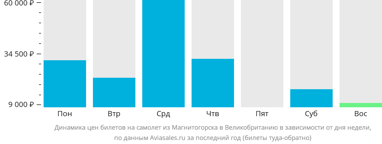 Динамика цен билетов на самолёт из Магнитогорска в Великобританию в зависимости от дня недели