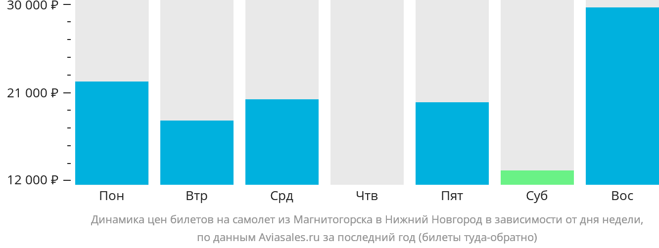 Динамика цен билетов на самолёт из Магнитогорска в Нижний Новгород в зависимости от дня недели