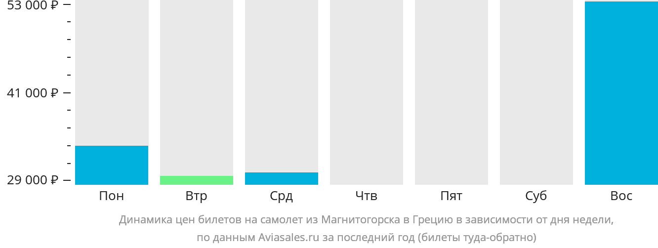 Динамика цен билетов на самолёт из Магнитогорска в Грецию в зависимости от дня недели
