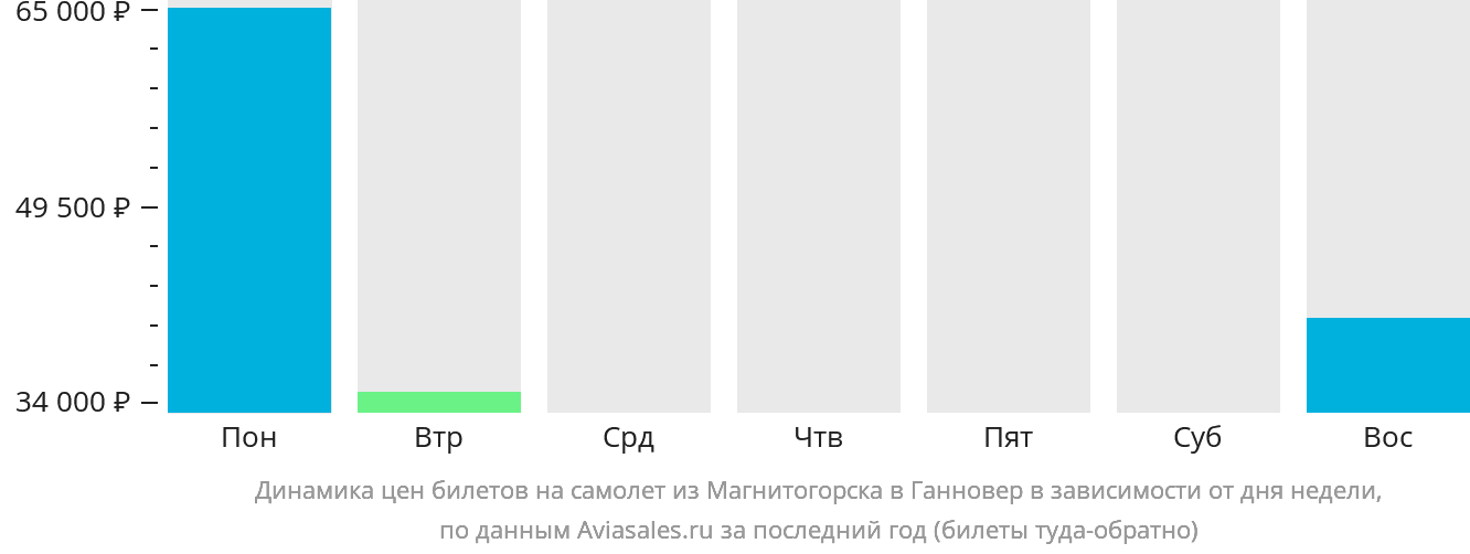Динамика цен билетов на самолёт из Магнитогорска в Ганновер в зависимости от дня недели