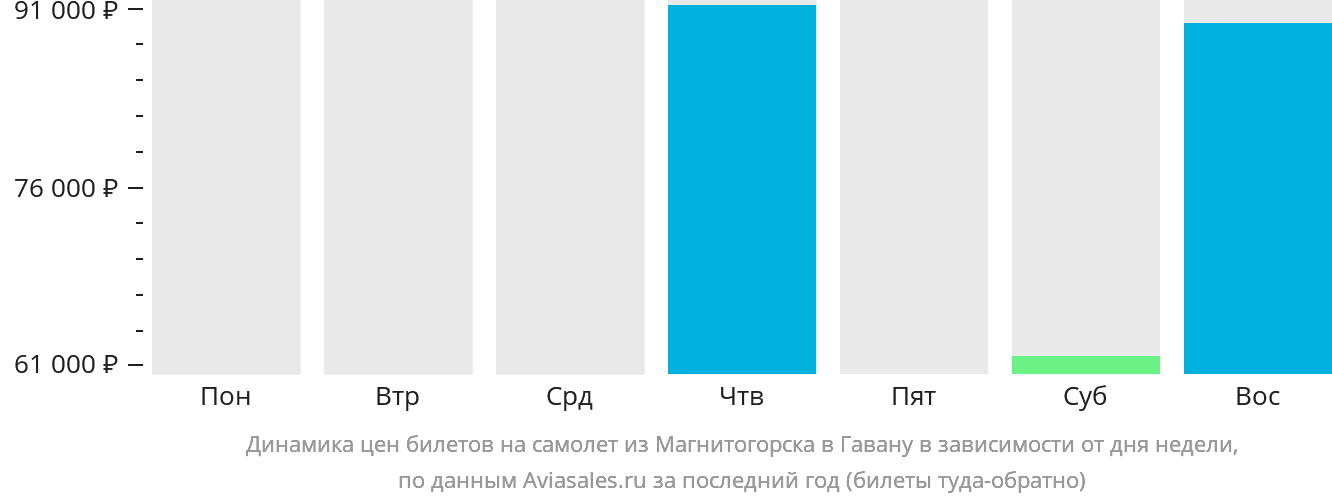 Динамика цен билетов на самолёт из Магнитогорска в Гавану в зависимости от дня недели