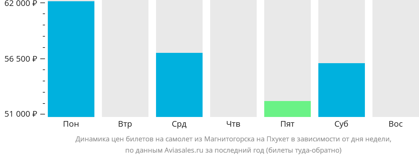 Динамика цен билетов на самолёт из Магнитогорска на Пхукет в зависимости от дня недели