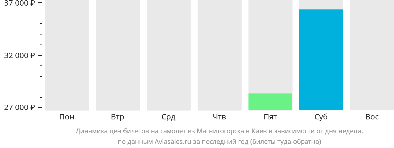 Динамика цен билетов на самолёт из Магнитогорска в Киев в зависимости от дня недели