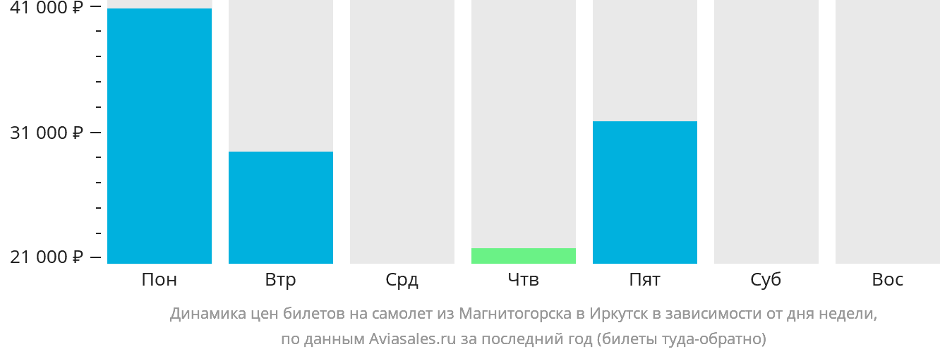 Динамика цен билетов на самолёт из Магнитогорска в Иркутск в зависимости от дня недели