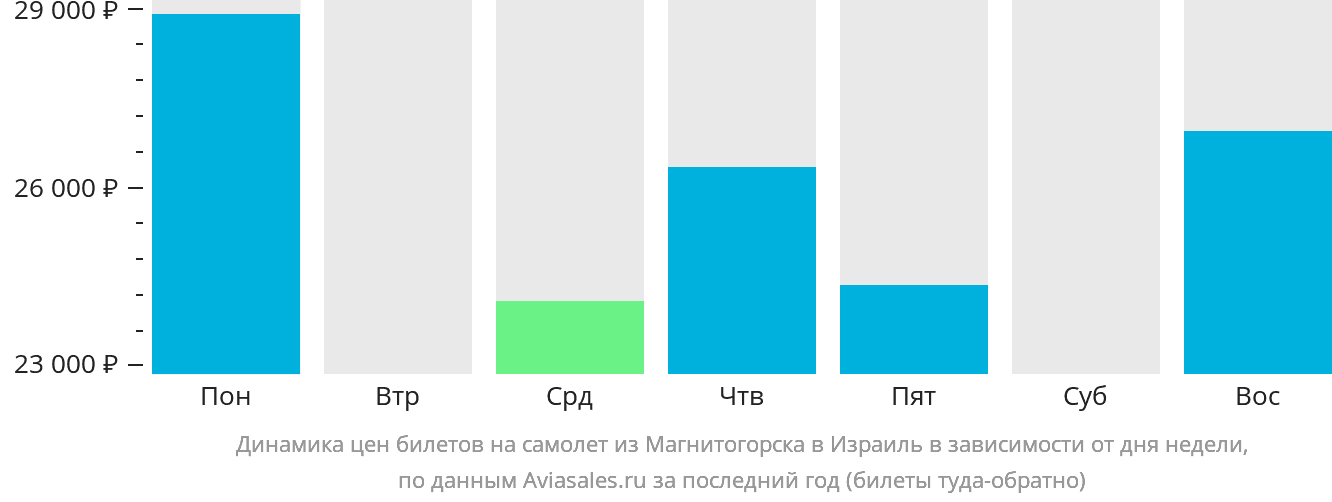 Динамика цен билетов на самолёт из Магнитогорска в Израиль в зависимости от дня недели