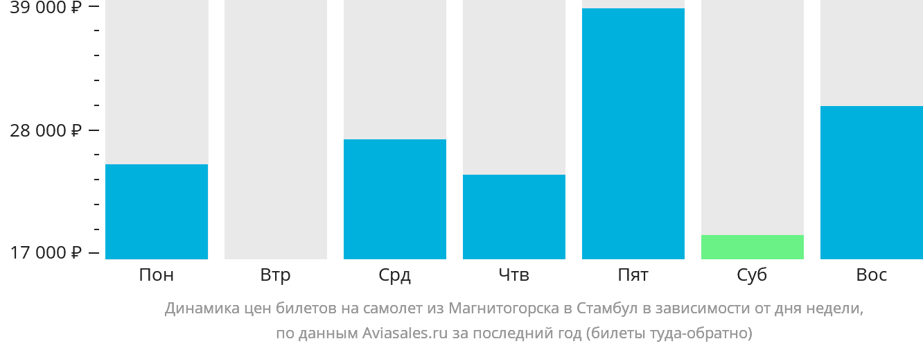 Динамика цен билетов на самолёт из Магнитогорска в Стамбул в зависимости от дня недели