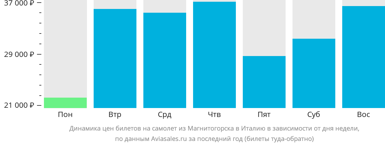 Динамика цен билетов на самолёт из Магнитогорска в Италию в зависимости от дня недели