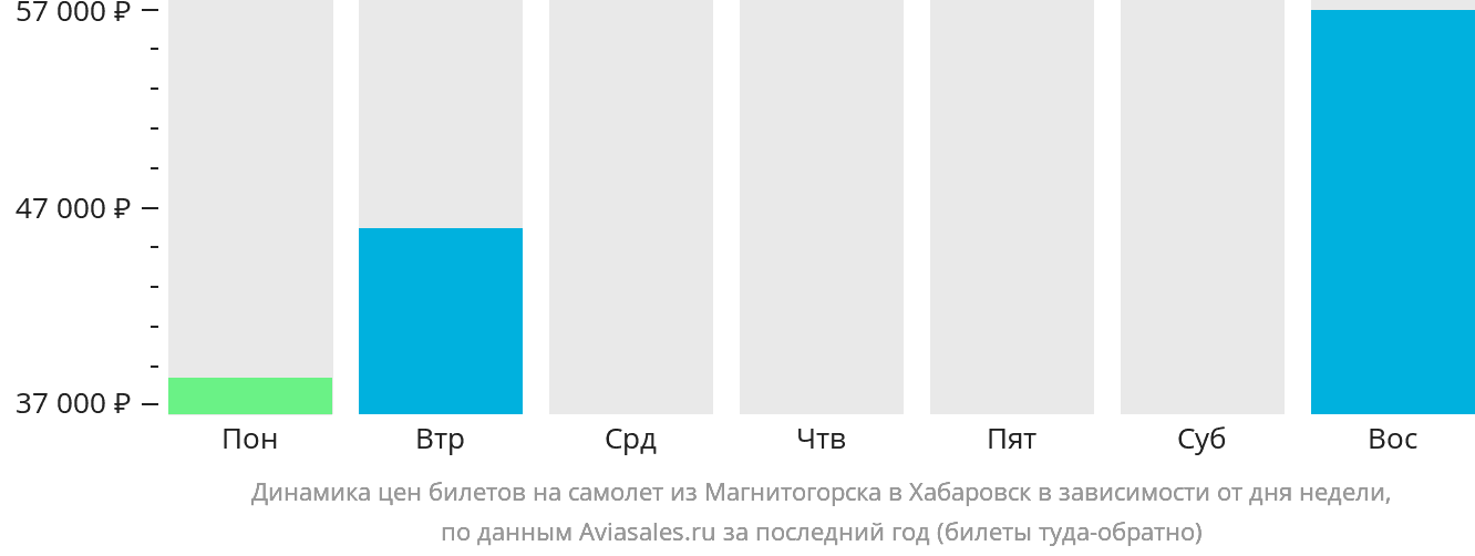 Динамика цен билетов на самолёт из Магнитогорска в Хабаровск в зависимости от дня недели