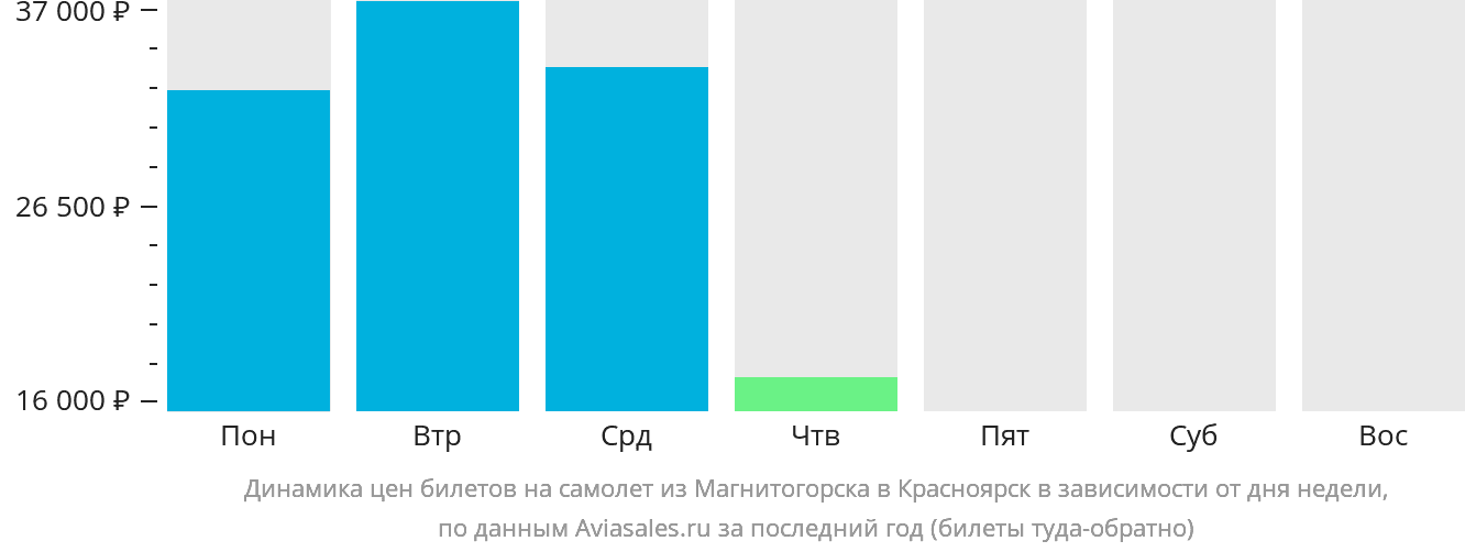 Динамика цен билетов на самолёт из Магнитогорска в Красноярск в зависимости от дня недели