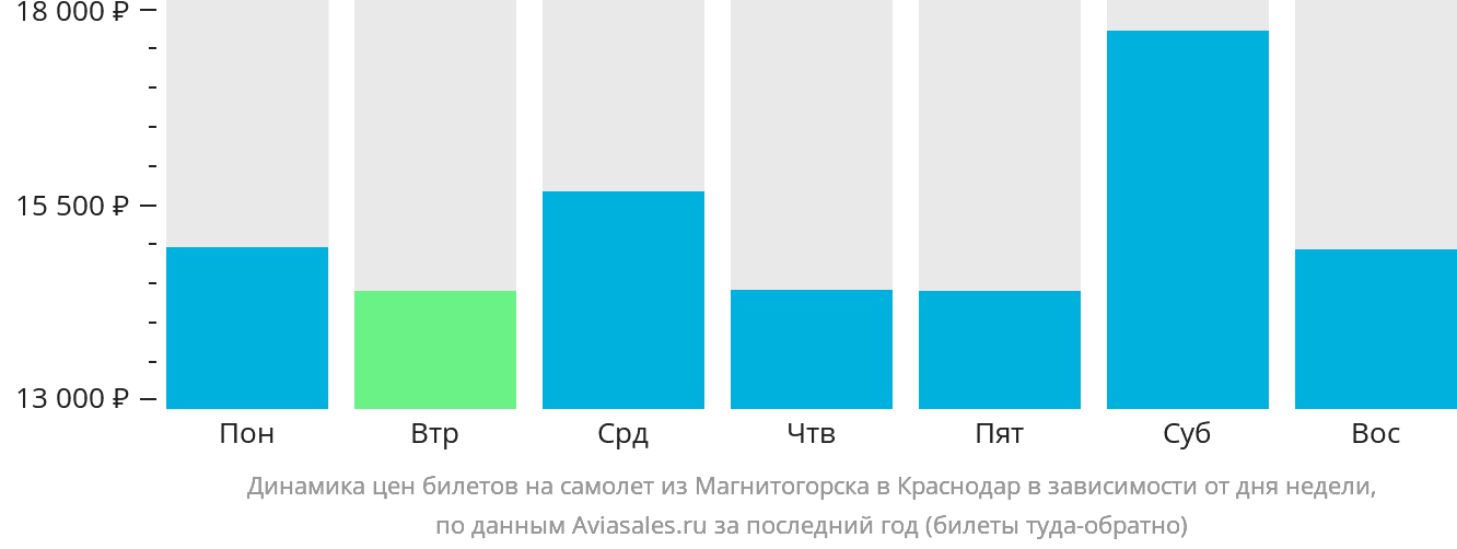 Динамика цен билетов на самолёт из Магнитогорска в Краснодар в зависимости от дня недели