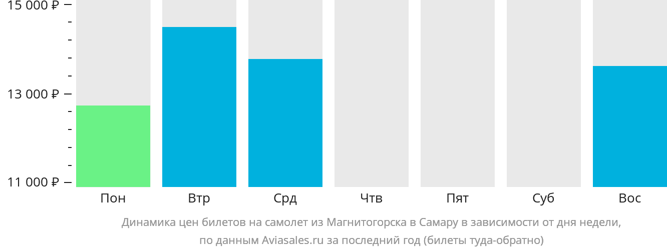 Динамика цен билетов на самолёт из Магнитогорска в Самару в зависимости от дня недели