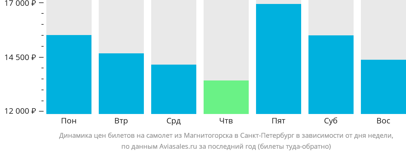 Динамика цен билетов на самолёт из Магнитогорска в Санкт-Петербург в зависимости от дня недели