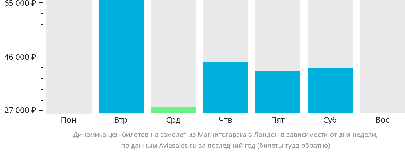 Динамика цен билетов на самолёт из Магнитогорска в Лондон в зависимости от дня недели