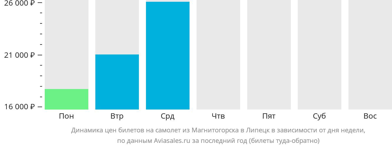 Динамика цен билетов на самолёт из Магнитогорска в Липецк в зависимости от дня недели