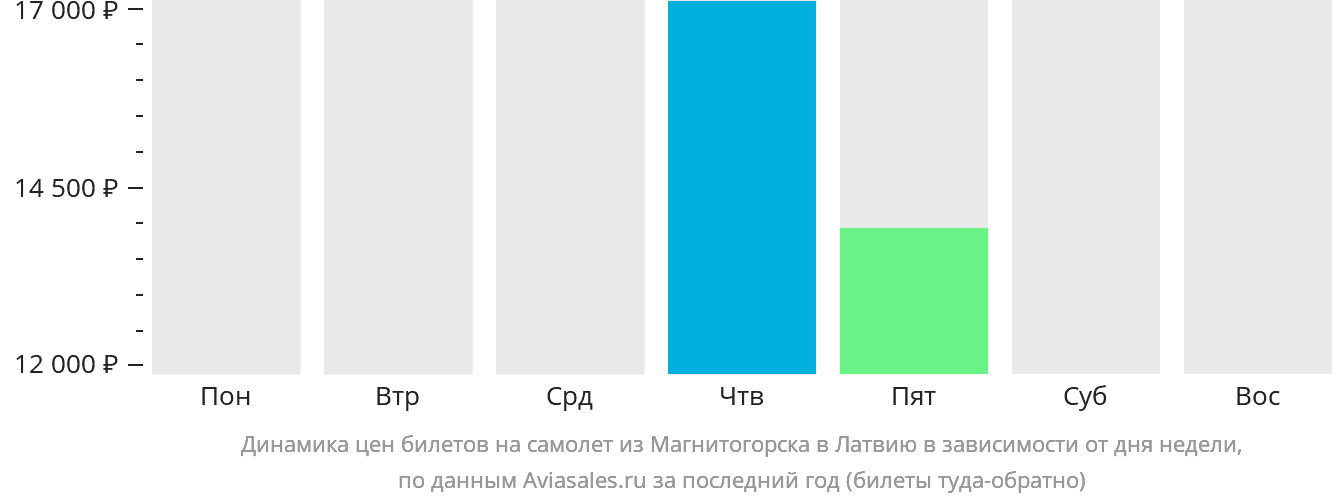 Динамика цен билетов на самолёт из Магнитогорска в Латвию в зависимости от дня недели