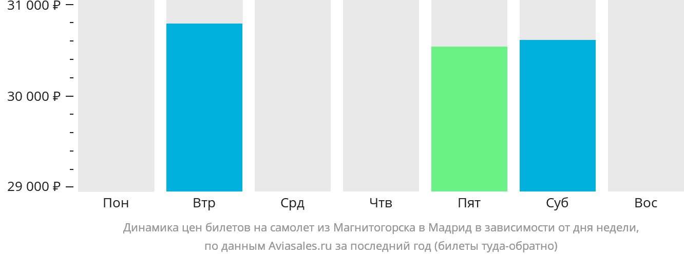 Динамика цен билетов на самолёт из Магнитогорска в Мадрид в зависимости от дня недели