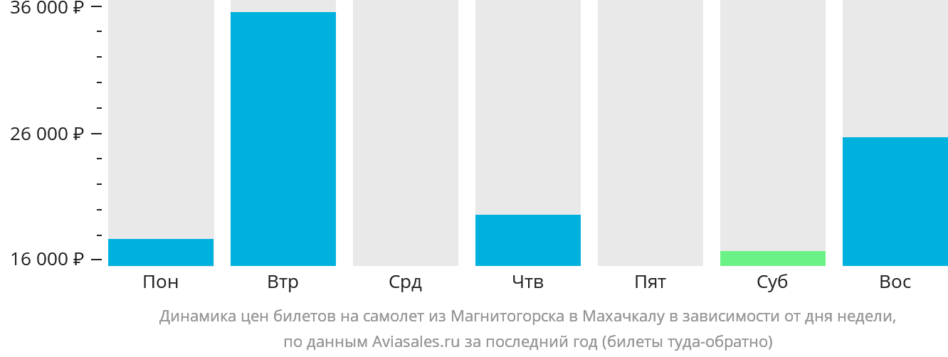 Динамика цен билетов на самолёт из Магнитогорска в Махачкалу в зависимости от дня недели