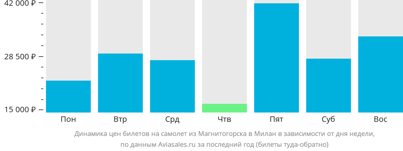 Динамика цен билетов на самолёт из Магнитогорска в Милан в зависимости от дня недели