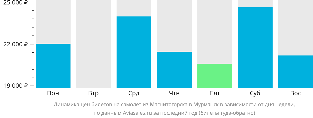 Динамика цен билетов на самолёт из Магнитогорска в Мурманск в зависимости от дня недели