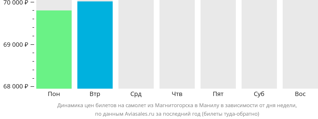 Динамика цен билетов на самолёт из Магнитогорска в Манилу в зависимости от дня недели