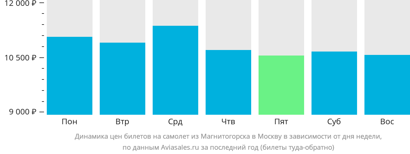Динамика цен билетов на самолёт из Магнитогорска в Москву в зависимости от дня недели
