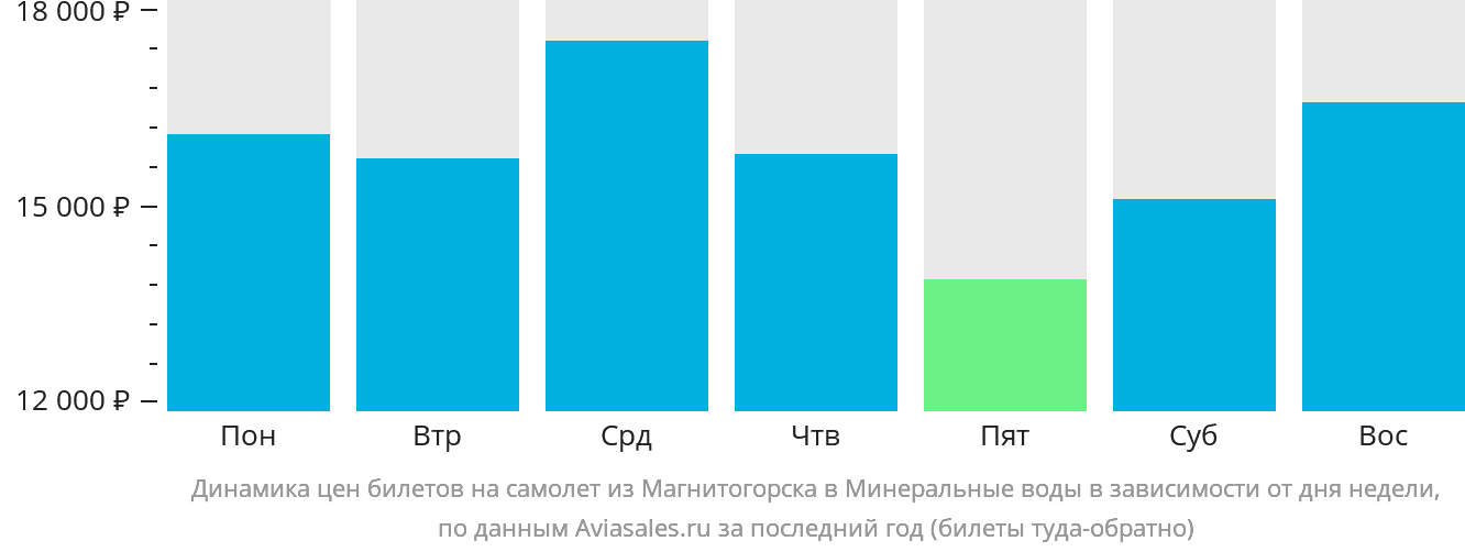 Динамика цен билетов на самолёт из Магнитогорска в Минеральные Воды в зависимости от дня недели