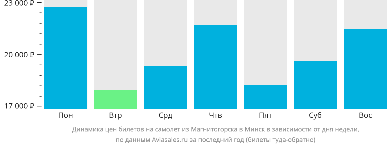 Динамика цен билетов на самолёт из Магнитогорска в Минск в зависимости от дня недели
