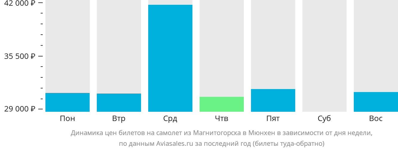 Динамика цен билетов на самолёт из Магнитогорска в Мюнхен в зависимости от дня недели