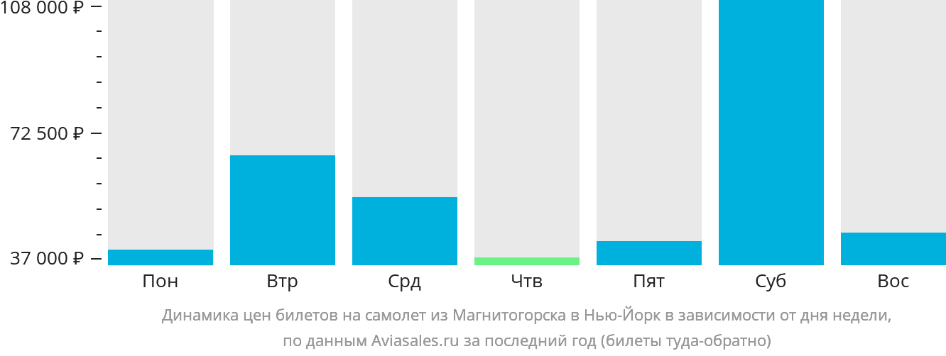 Динамика цен билетов на самолёт из Магнитогорска в Нью-Йорк в зависимости от дня недели
