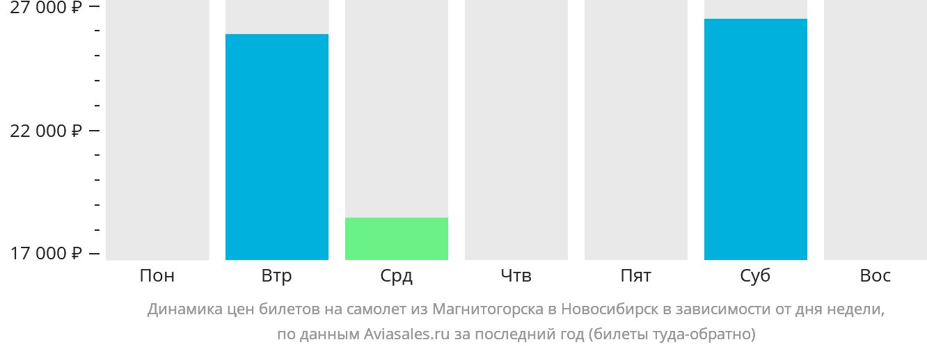 Динамика цен билетов на самолёт из Магнитогорска в Новосибирск в зависимости от дня недели
