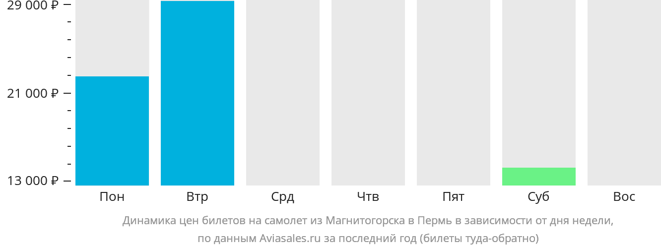 Динамика цен билетов на самолёт из Магнитогорска в Пермь в зависимости от дня недели