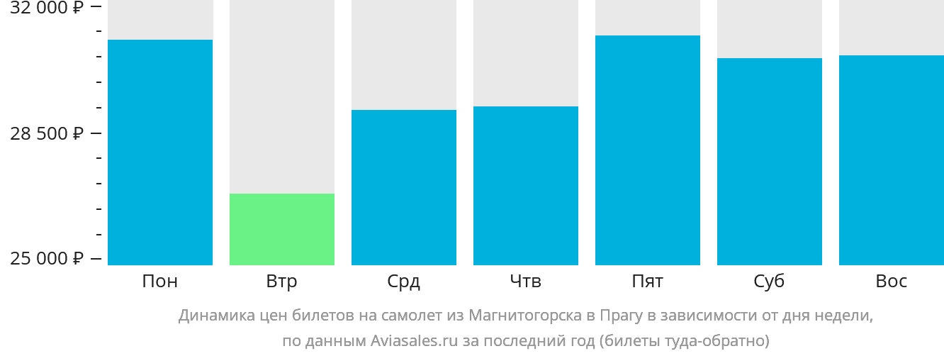 Динамика цен билетов на самолёт из Магнитогорска в Прагу в зависимости от дня недели