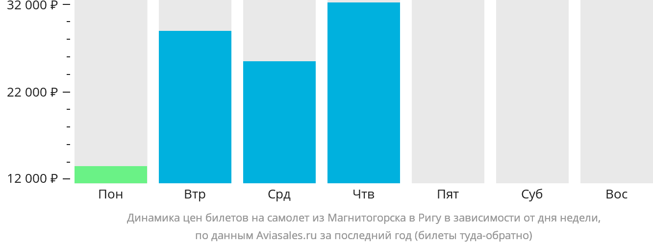 Динамика цен билетов на самолёт из Магнитогорска в Ригу в зависимости от дня недели