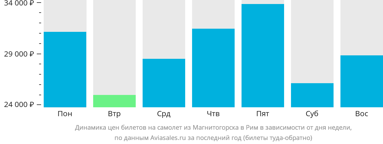 Динамика цен билетов на самолёт из Магнитогорска в Рим в зависимости от дня недели