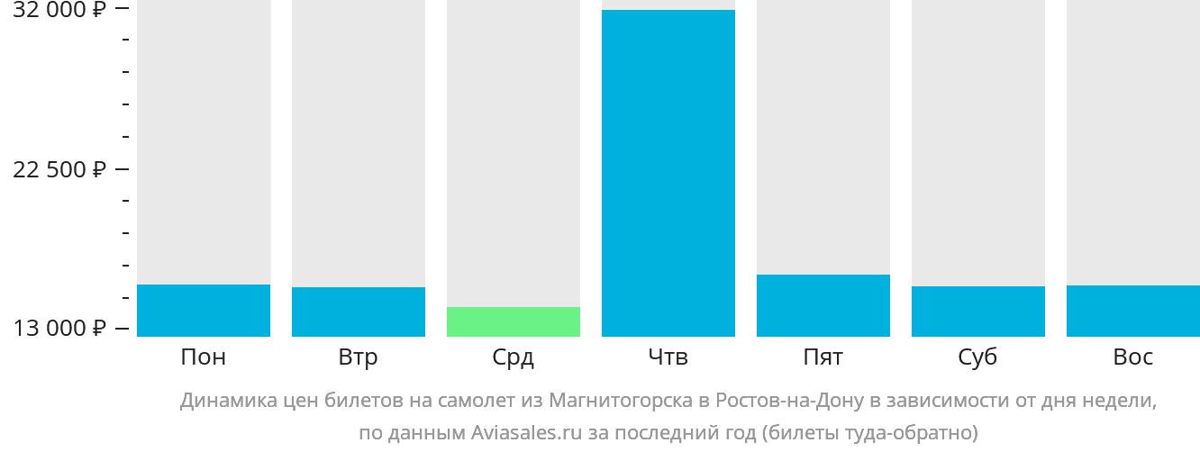 Динамика цен билетов на самолёт из Магнитогорска в Ростов-на-Дону в зависимости от дня недели