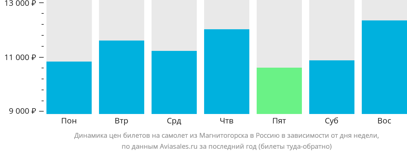 Динамика цен билетов на самолёт из Магнитогорска в Россию в зависимости от дня недели