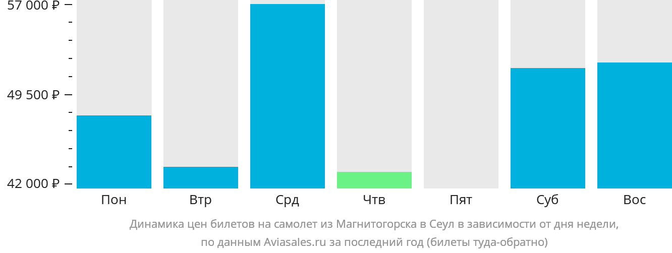 Динамика цен билетов на самолёт из Магнитогорска в Сеул в зависимости от дня недели